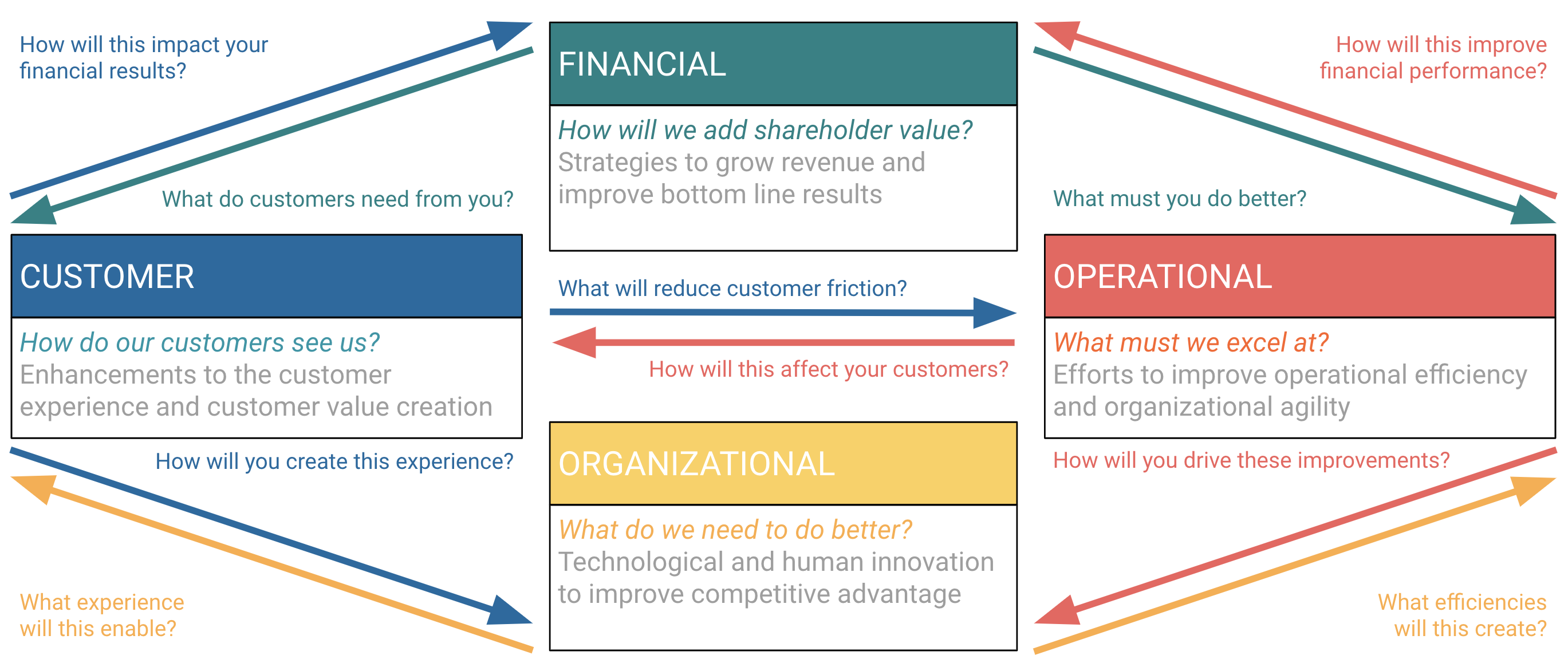 Balanced Scorecard diagram