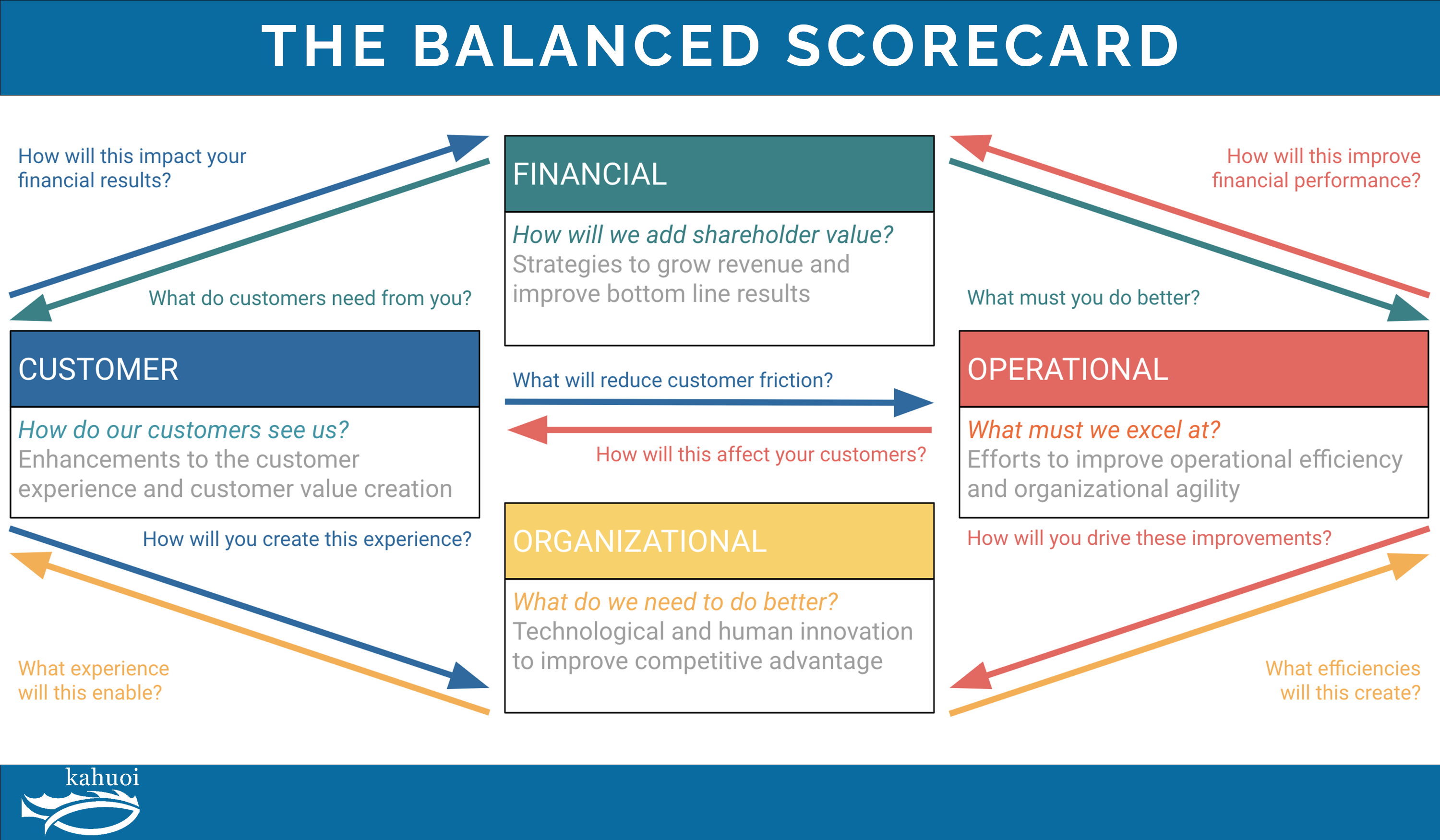 balanced scorecard diagram